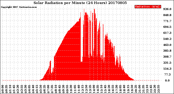 Milwaukee Weather Solar Radiation<br>per Minute<br>(24 Hours)