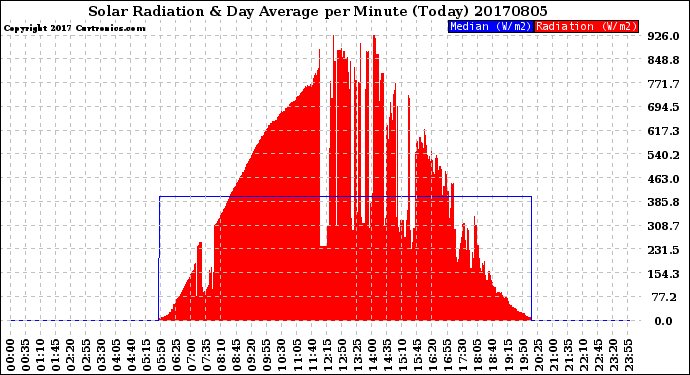 Milwaukee Weather Solar Radiation<br>& Day Average<br>per Minute<br>(Today)