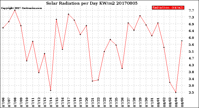 Milwaukee Weather Solar Radiation<br>per Day KW/m2