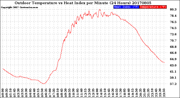 Milwaukee Weather Outdoor Temperature<br>vs Heat Index<br>per Minute<br>(24 Hours)