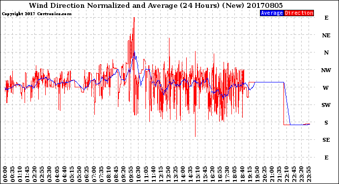 Milwaukee Weather Wind Direction<br>Normalized and Average<br>(24 Hours) (New)