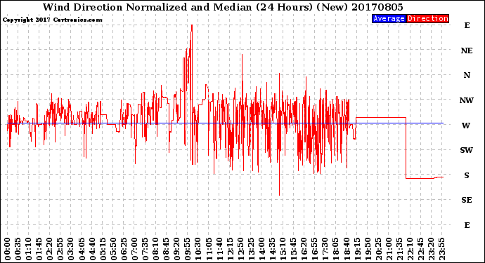 Milwaukee Weather Wind Direction<br>Normalized and Median<br>(24 Hours) (New)