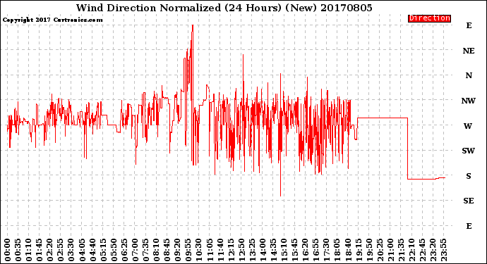 Milwaukee Weather Wind Direction<br>Normalized<br>(24 Hours) (New)