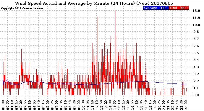 Milwaukee Weather Wind Speed<br>Actual and Average<br>by Minute<br>(24 Hours) (New)