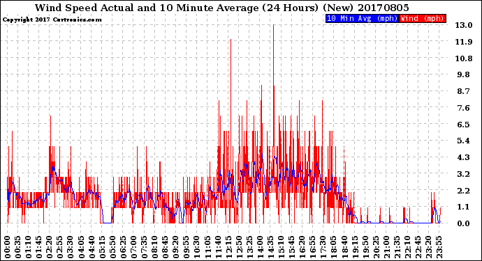 Milwaukee Weather Wind Speed<br>Actual and 10 Minute<br>Average<br>(24 Hours) (New)