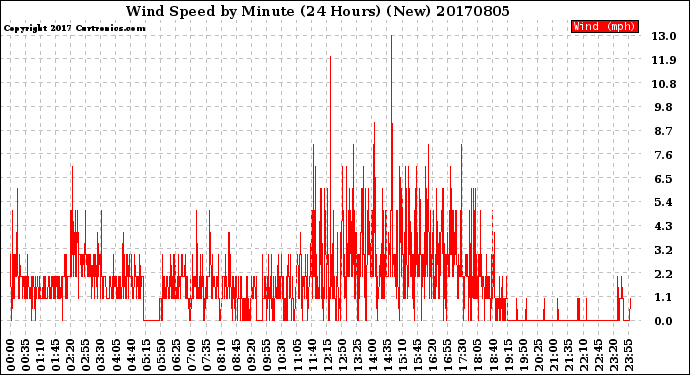 Milwaukee Weather Wind Speed<br>by Minute<br>(24 Hours) (New)