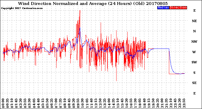 Milwaukee Weather Wind Direction<br>Normalized and Average<br>(24 Hours) (Old)