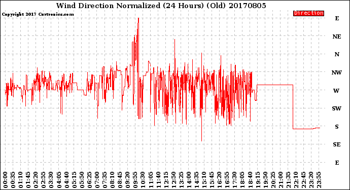 Milwaukee Weather Wind Direction<br>Normalized<br>(24 Hours) (Old)