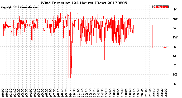 Milwaukee Weather Wind Direction<br>(24 Hours) (Raw)