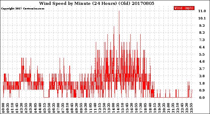 Milwaukee Weather Wind Speed<br>by Minute<br>(24 Hours) (Old)
