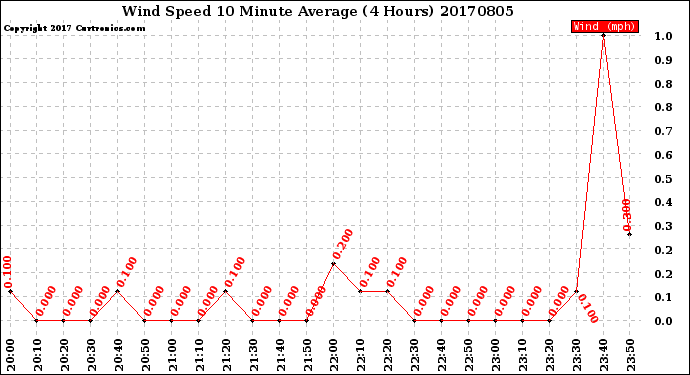 Milwaukee Weather Wind Speed<br>10 Minute Average<br>(4 Hours)