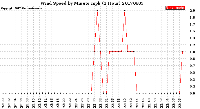 Milwaukee Weather Wind Speed<br>by Minute mph<br>(1 Hour)