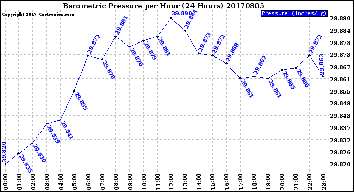 Milwaukee Weather Barometric Pressure<br>per Hour<br>(24 Hours)
