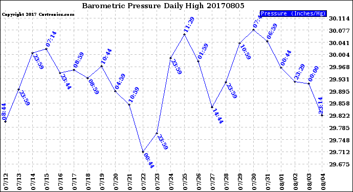 Milwaukee Weather Barometric Pressure<br>Daily High