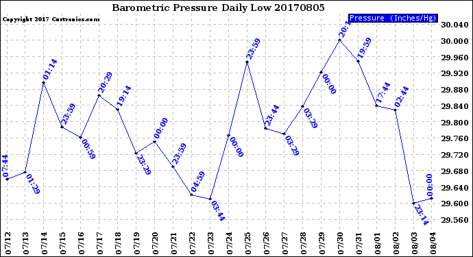 Milwaukee Weather Barometric Pressure<br>Daily Low