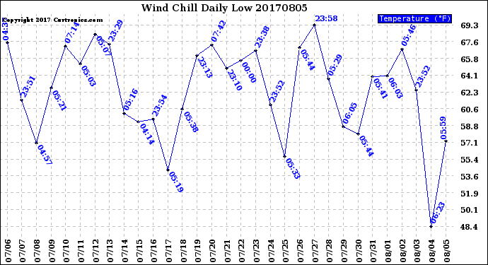 Milwaukee Weather Wind Chill<br>Daily Low
