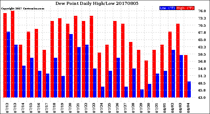 Milwaukee Weather Dew Point<br>Daily High/Low