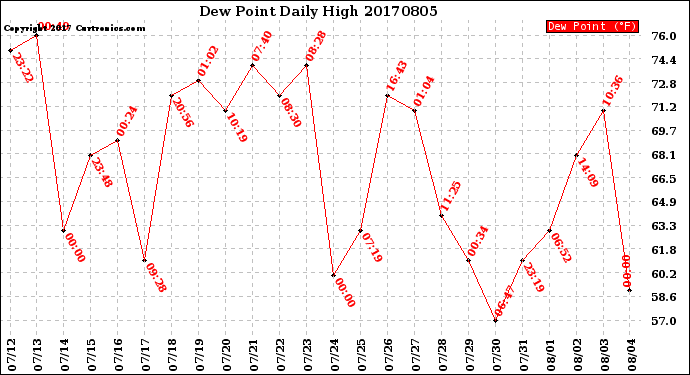 Milwaukee Weather Dew Point<br>Daily High