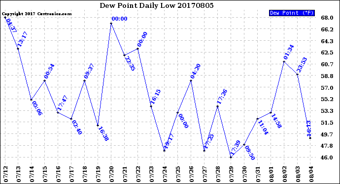 Milwaukee Weather Dew Point<br>Daily Low