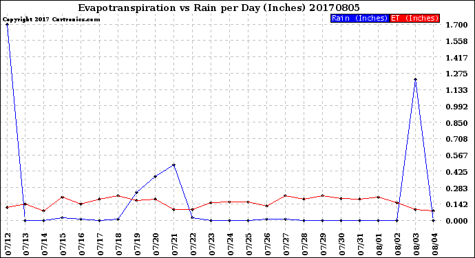 Milwaukee Weather Evapotranspiration<br>vs Rain per Day<br>(Inches)