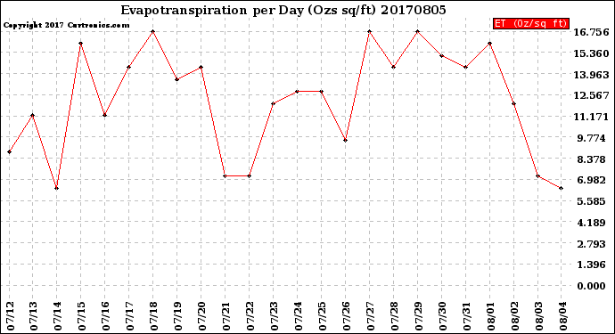 Milwaukee Weather Evapotranspiration<br>per Day (Ozs sq/ft)