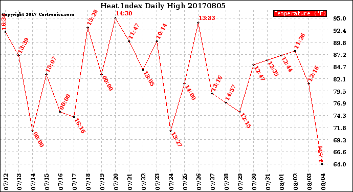 Milwaukee Weather Heat Index<br>Daily High