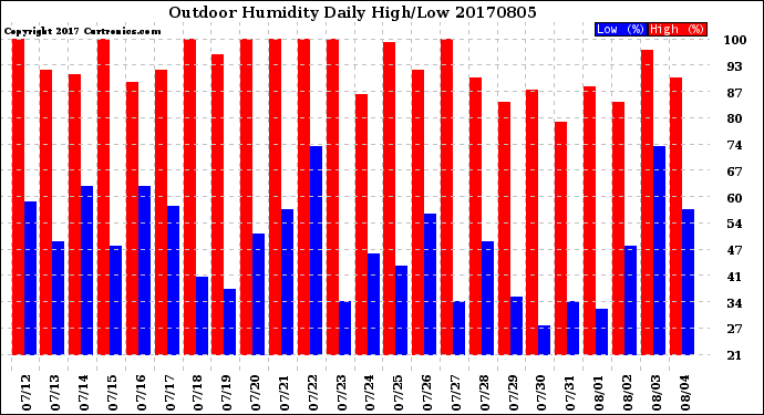 Milwaukee Weather Outdoor Humidity<br>Daily High/Low