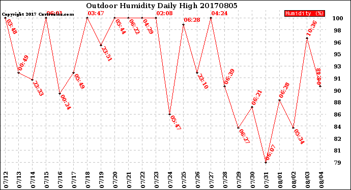 Milwaukee Weather Outdoor Humidity<br>Daily High