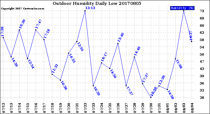Milwaukee Weather Outdoor Humidity<br>Daily Low