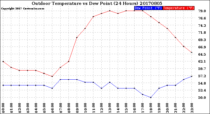 Milwaukee Weather Outdoor Temperature<br>vs Dew Point<br>(24 Hours)