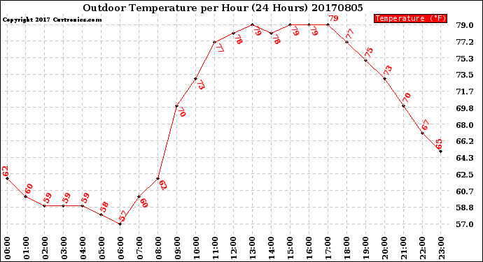Milwaukee Weather Outdoor Temperature<br>per Hour<br>(24 Hours)