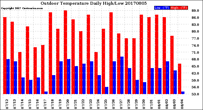 Milwaukee Weather Outdoor Temperature<br>Daily High/Low