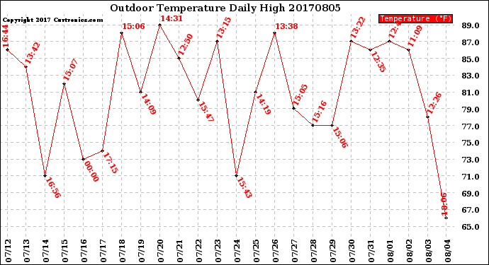 Milwaukee Weather Outdoor Temperature<br>Daily High