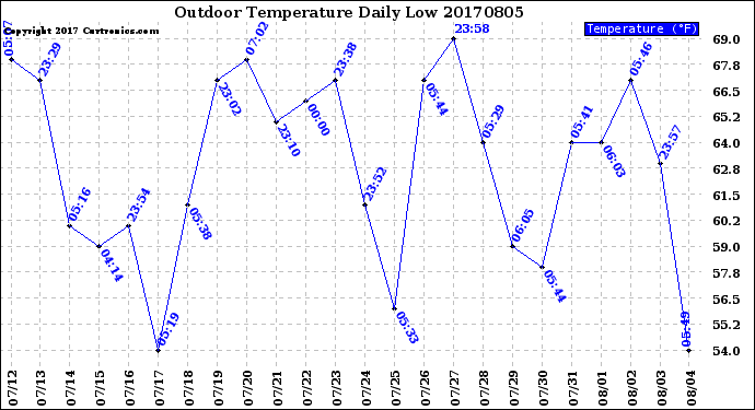 Milwaukee Weather Outdoor Temperature<br>Daily Low