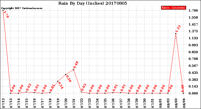 Milwaukee Weather Rain<br>By Day<br>(Inches)