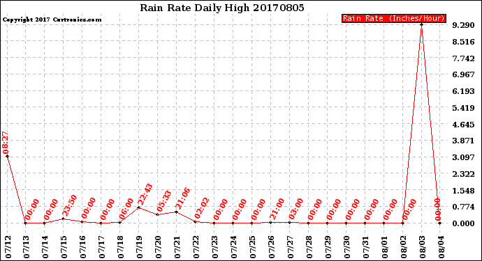 Milwaukee Weather Rain Rate<br>Daily High