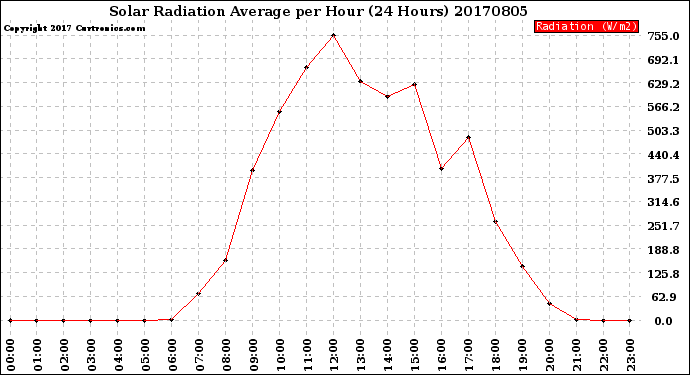 Milwaukee Weather Solar Radiation Average<br>per Hour<br>(24 Hours)