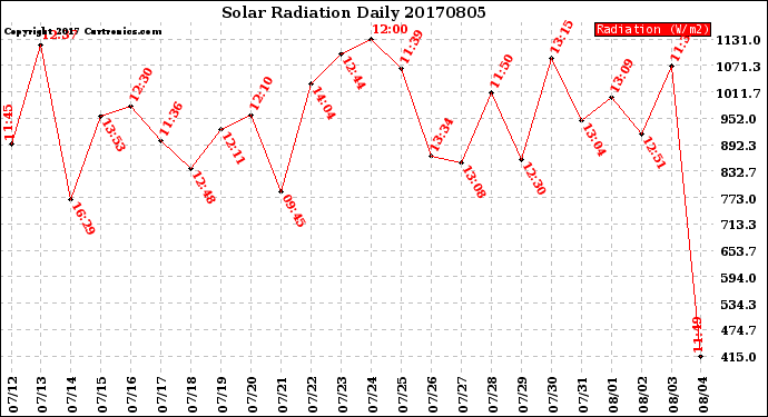 Milwaukee Weather Solar Radiation<br>Daily