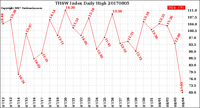 Milwaukee Weather THSW Index<br>Daily High