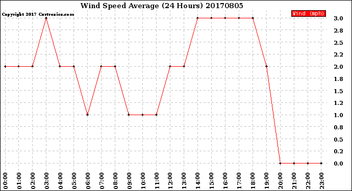 Milwaukee Weather Wind Speed<br>Average<br>(24 Hours)