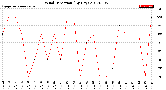Milwaukee Weather Wind Direction<br>(By Day)