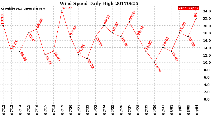 Milwaukee Weather Wind Speed<br>Daily High