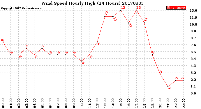 Milwaukee Weather Wind Speed<br>Hourly High<br>(24 Hours)