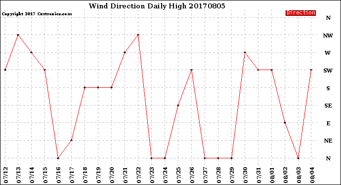 Milwaukee Weather Wind Direction<br>Daily High