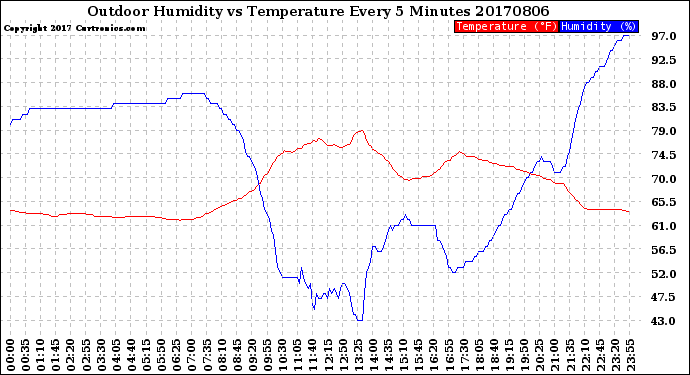 Milwaukee Weather Outdoor Humidity<br>vs Temperature<br>Every 5 Minutes