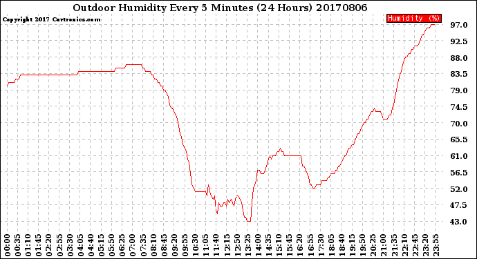 Milwaukee Weather Outdoor Humidity<br>Every 5 Minutes<br>(24 Hours)