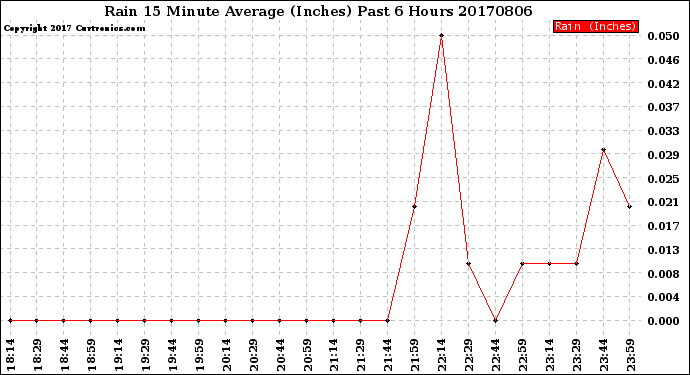 Milwaukee Weather Rain<br>15 Minute Average<br>(Inches)<br>Past 6 Hours