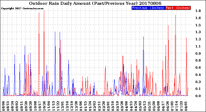 Milwaukee Weather Outdoor Rain<br>Daily Amount<br>(Past/Previous Year)