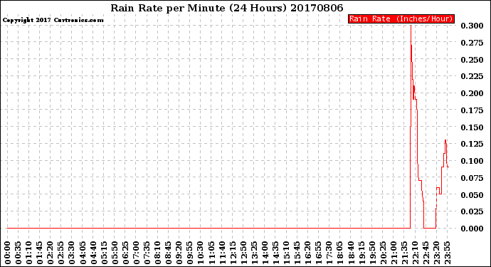 Milwaukee Weather Rain Rate<br>per Minute<br>(24 Hours)