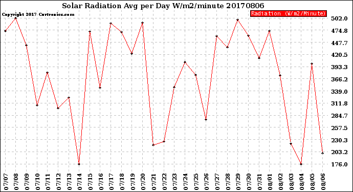 Milwaukee Weather Solar Radiation<br>Avg per Day W/m2/minute